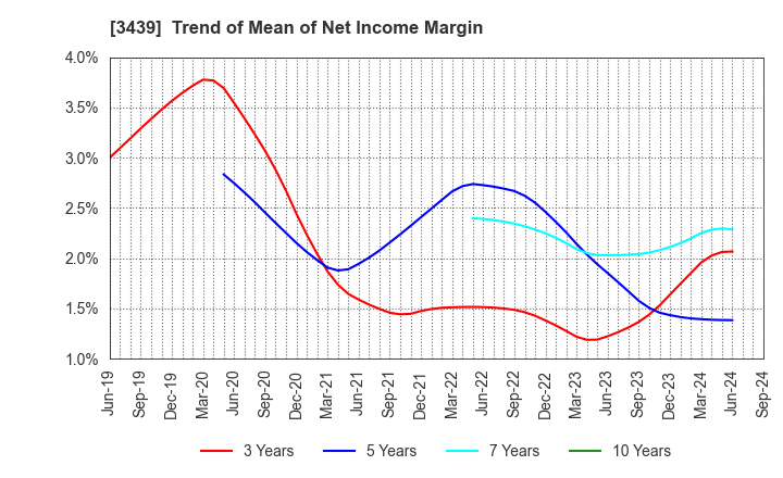 3439 Mitsuchi Corporation: Trend of Mean of Net Income Margin