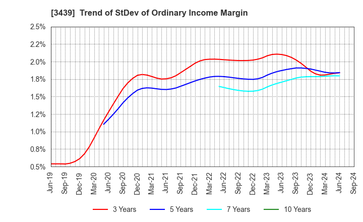 3439 Mitsuchi Corporation: Trend of StDev of Ordinary Income Margin