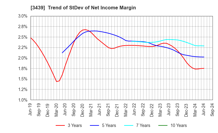 3439 Mitsuchi Corporation: Trend of StDev of Net Income Margin