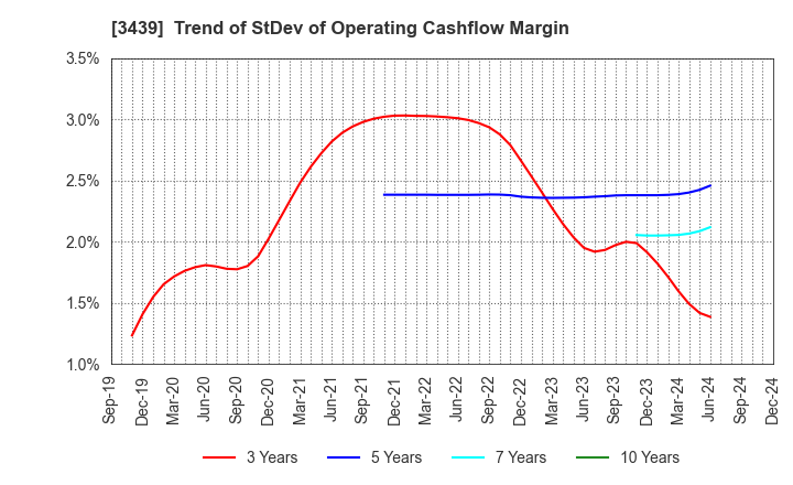 3439 Mitsuchi Corporation: Trend of StDev of Operating Cashflow Margin