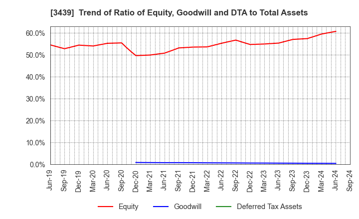 3439 Mitsuchi Corporation: Trend of Ratio of Equity, Goodwill and DTA to Total Assets