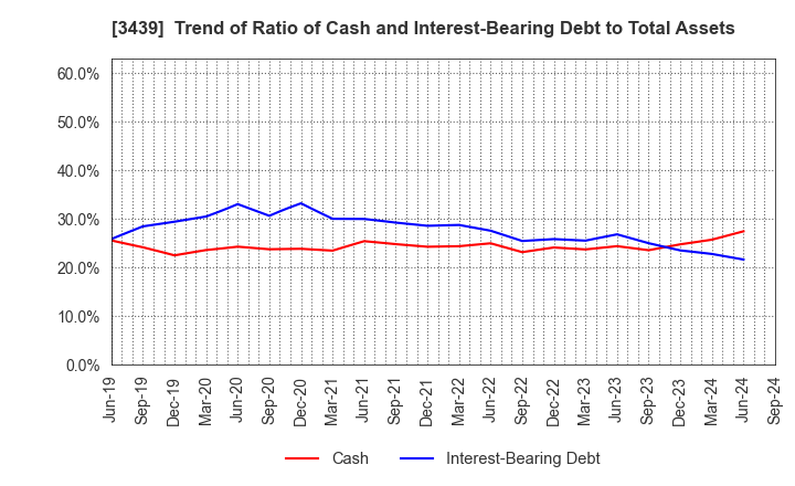 3439 Mitsuchi Corporation: Trend of Ratio of Cash and Interest-Bearing Debt to Total Assets