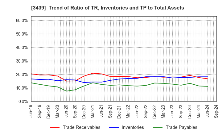 3439 Mitsuchi Corporation: Trend of Ratio of TR, Inventories and TP to Total Assets