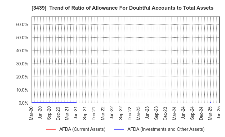3439 Mitsuchi Corporation: Trend of Ratio of Allowance For Doubtful Accounts to Total Assets
