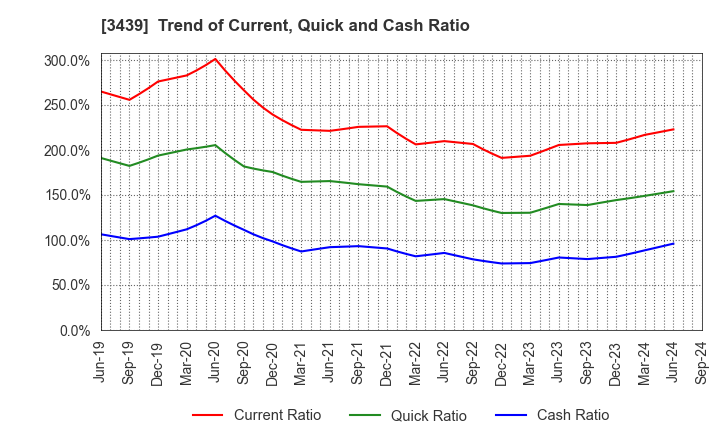 3439 Mitsuchi Corporation: Trend of Current, Quick and Cash Ratio