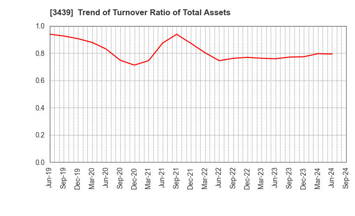 3439 Mitsuchi Corporation: Trend of Turnover Ratio of Total Assets