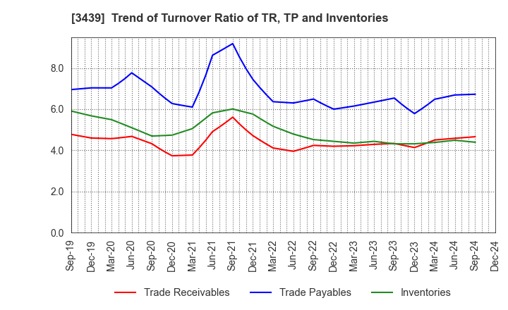 3439 Mitsuchi Corporation: Trend of Turnover Ratio of TR, TP and Inventories