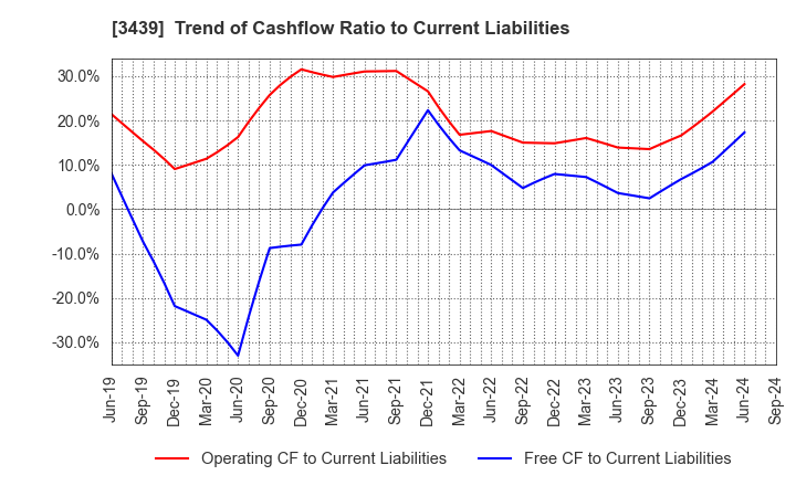 3439 Mitsuchi Corporation: Trend of Cashflow Ratio to Current Liabilities