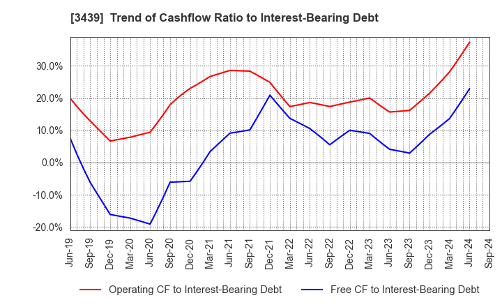 3439 Mitsuchi Corporation: Trend of Cashflow Ratio to Interest-Bearing Debt