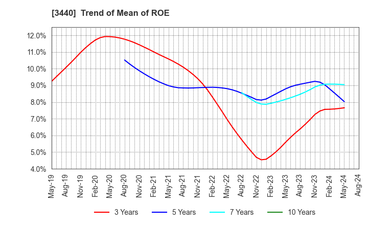 3440 NISSO PRONITY Co.,Ltd.: Trend of Mean of ROE