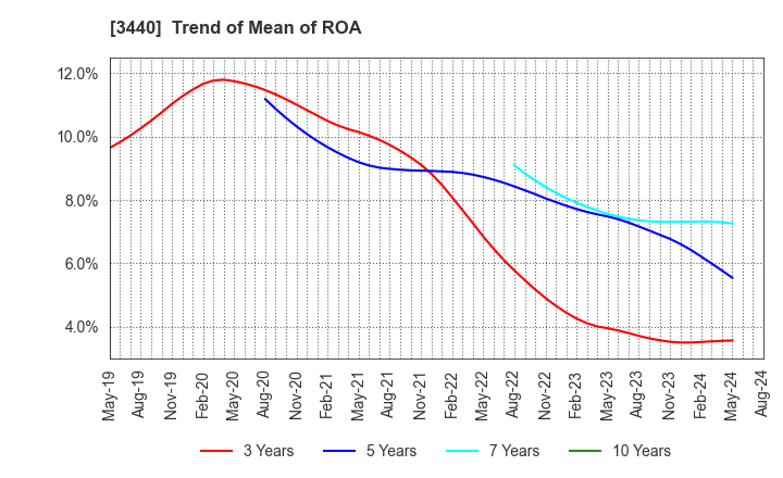 3440 NISSO PRONITY Co.,Ltd.: Trend of Mean of ROA