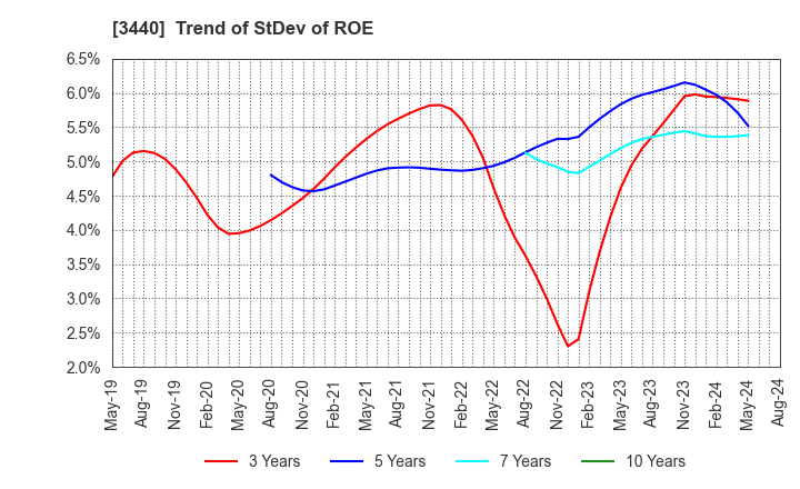 3440 NISSO PRONITY Co.,Ltd.: Trend of StDev of ROE