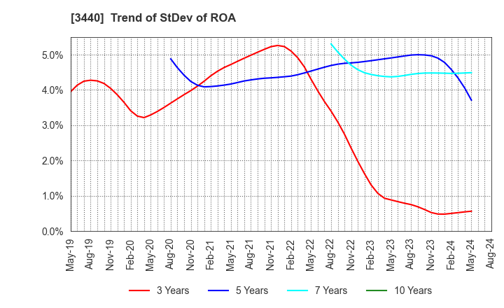 3440 NISSO PRONITY Co.,Ltd.: Trend of StDev of ROA