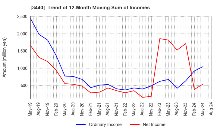 3440 NISSO PRONITY Co.,Ltd.: Trend of 12-Month Moving Sum of Incomes