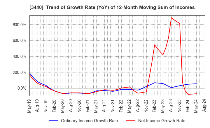 3440 NISSO PRONITY Co.,Ltd.: Trend of Growth Rate (YoY) of 12-Month Moving Sum of Incomes