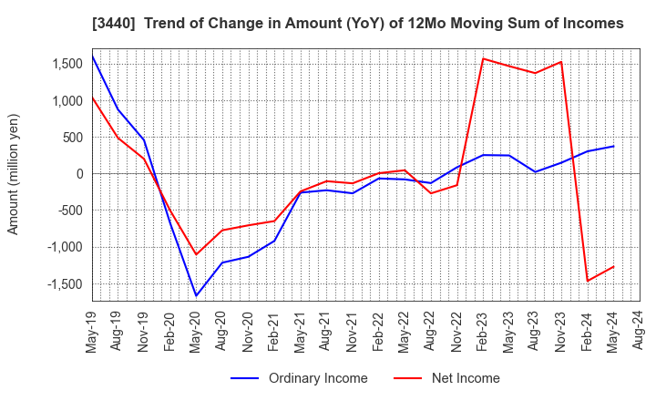 3440 NISSO PRONITY Co.,Ltd.: Trend of Change in Amount (YoY) of 12Mo Moving Sum of Incomes