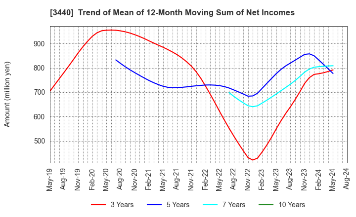 3440 NISSO PRONITY Co.,Ltd.: Trend of Mean of 12-Month Moving Sum of Net Incomes