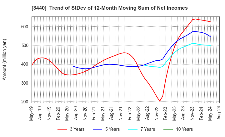 3440 NISSO PRONITY Co.,Ltd.: Trend of StDev of 12-Month Moving Sum of Net Incomes