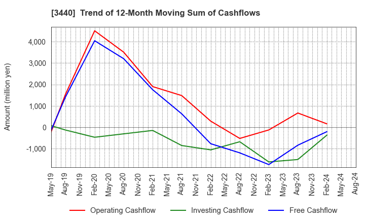 3440 NISSO PRONITY Co.,Ltd.: Trend of 12-Month Moving Sum of Cashflows