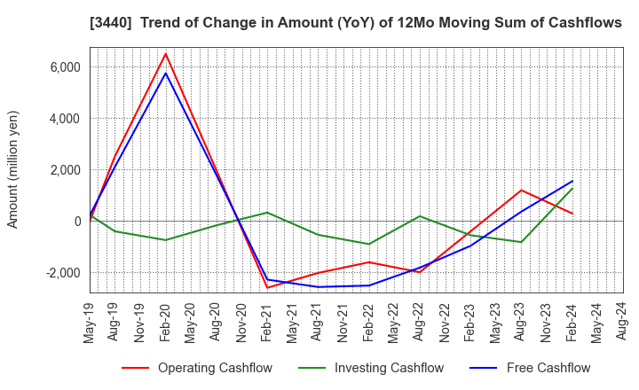 3440 NISSO PRONITY Co.,Ltd.: Trend of Change in Amount (YoY) of 12Mo Moving Sum of Cashflows