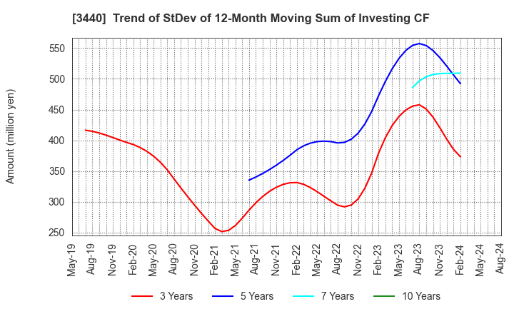3440 NISSO PRONITY Co.,Ltd.: Trend of StDev of 12-Month Moving Sum of Investing CF