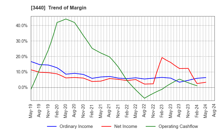 3440 NISSO PRONITY Co.,Ltd.: Trend of Margin