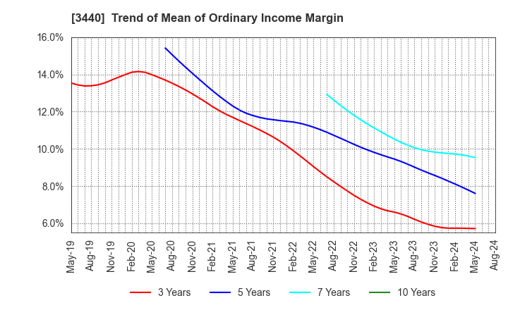 3440 NISSO PRONITY Co.,Ltd.: Trend of Mean of Ordinary Income Margin