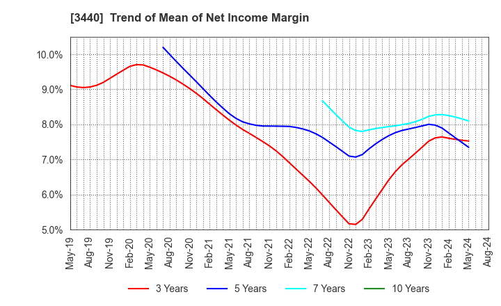 3440 NISSO PRONITY Co.,Ltd.: Trend of Mean of Net Income Margin