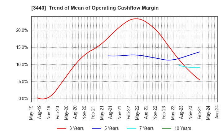 3440 NISSO PRONITY Co.,Ltd.: Trend of Mean of Operating Cashflow Margin