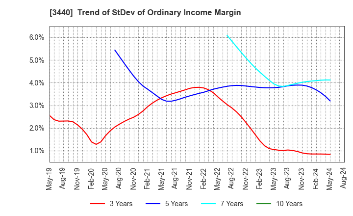 3440 NISSO PRONITY Co.,Ltd.: Trend of StDev of Ordinary Income Margin