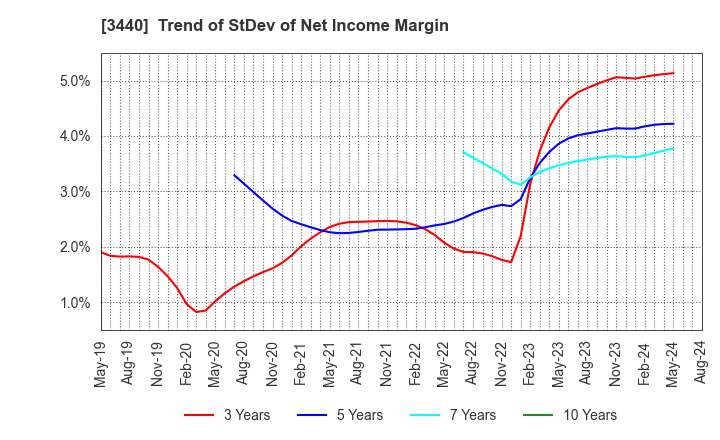 3440 NISSO PRONITY Co.,Ltd.: Trend of StDev of Net Income Margin