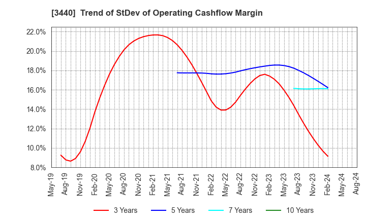 3440 NISSO PRONITY Co.,Ltd.: Trend of StDev of Operating Cashflow Margin