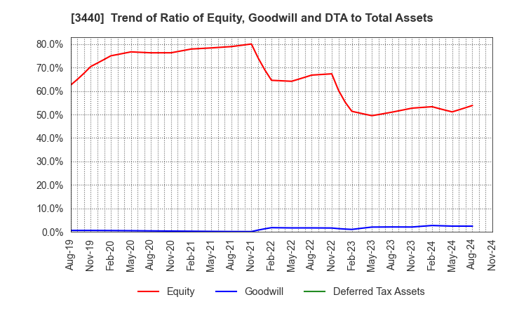 3440 NISSO PRONITY Co.,Ltd.: Trend of Ratio of Equity, Goodwill and DTA to Total Assets