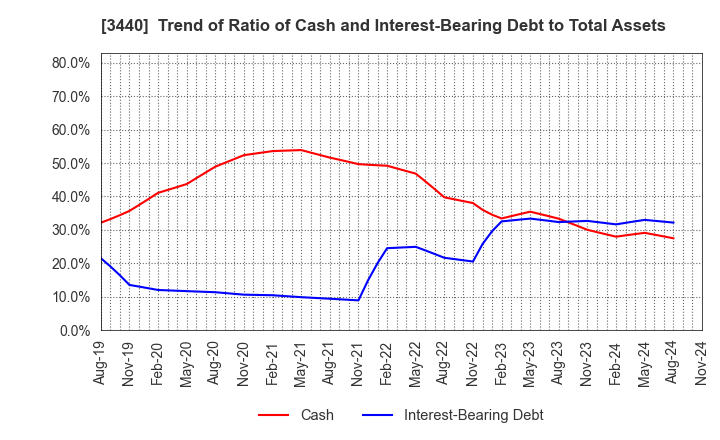 3440 NISSO PRONITY Co.,Ltd.: Trend of Ratio of Cash and Interest-Bearing Debt to Total Assets