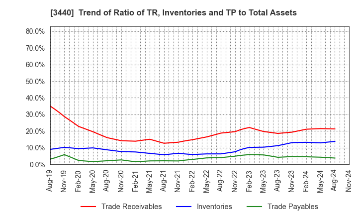 3440 NISSO PRONITY Co.,Ltd.: Trend of Ratio of TR, Inventories and TP to Total Assets