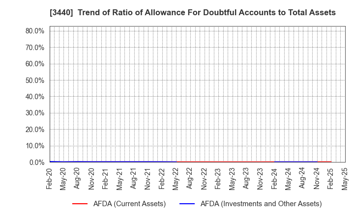 3440 NISSO GROUP Co.,Ltd.: Trend of Ratio of Allowance For Doubtful Accounts to Total Assets