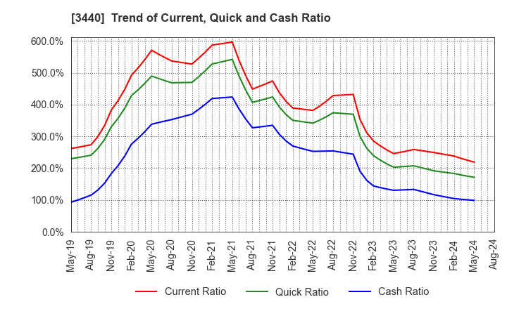 3440 NISSO PRONITY Co.,Ltd.: Trend of Current, Quick and Cash Ratio