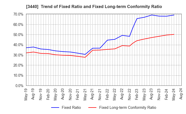 3440 NISSO PRONITY Co.,Ltd.: Trend of Fixed Ratio and Fixed Long-term Conformity Ratio