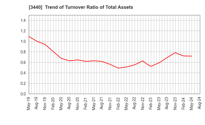3440 NISSO PRONITY Co.,Ltd.: Trend of Turnover Ratio of Total Assets
