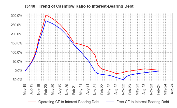 3440 NISSO PRONITY Co.,Ltd.: Trend of Cashflow Ratio to Interest-Bearing Debt