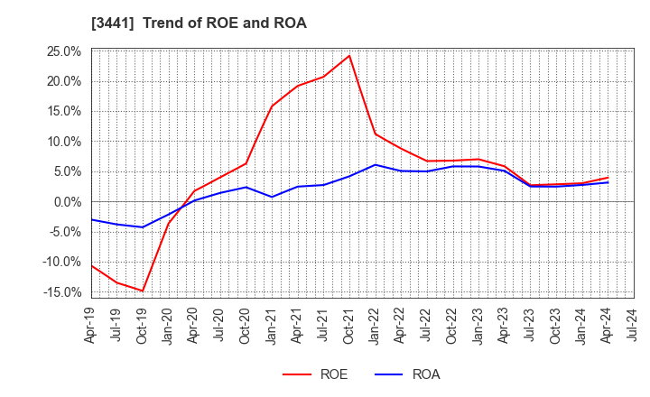 3441 SANNO Co.,Ltd.: Trend of ROE and ROA