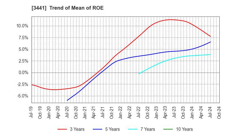 3441 SANNO Co.,Ltd.: Trend of Mean of ROE