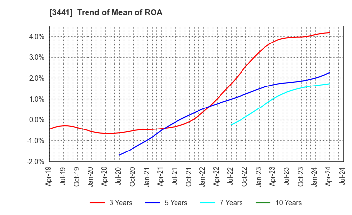 3441 SANNO Co.,Ltd.: Trend of Mean of ROA