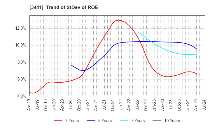 3441 SANNO Co.,Ltd.: Trend of StDev of ROE