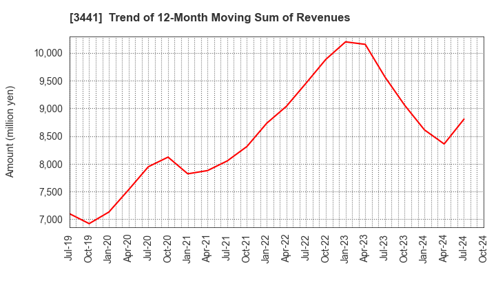 3441 SANNO Co.,Ltd.: Trend of 12-Month Moving Sum of Revenues