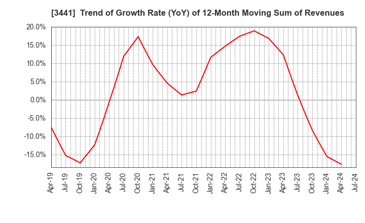 3441 SANNO Co.,Ltd.: Trend of Growth Rate (YoY) of 12-Month Moving Sum of Revenues