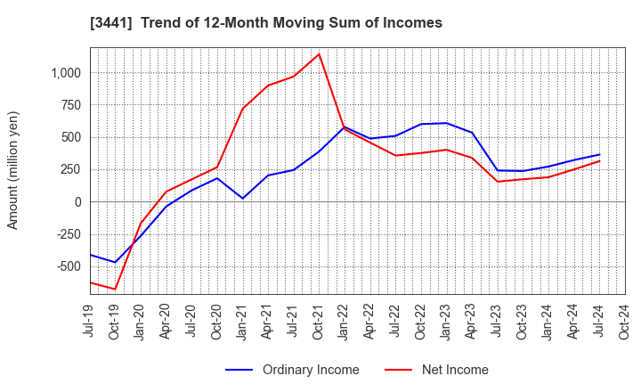 3441 SANNO Co.,Ltd.: Trend of 12-Month Moving Sum of Incomes