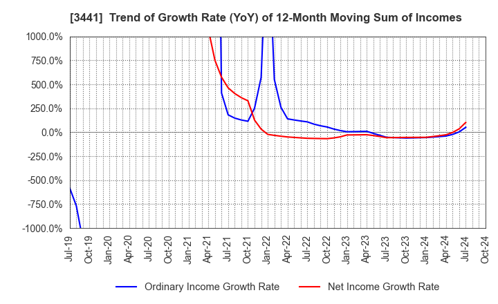 3441 SANNO Co.,Ltd.: Trend of Growth Rate (YoY) of 12-Month Moving Sum of Incomes