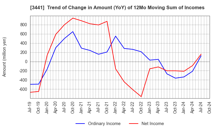 3441 SANNO Co.,Ltd.: Trend of Change in Amount (YoY) of 12Mo Moving Sum of Incomes