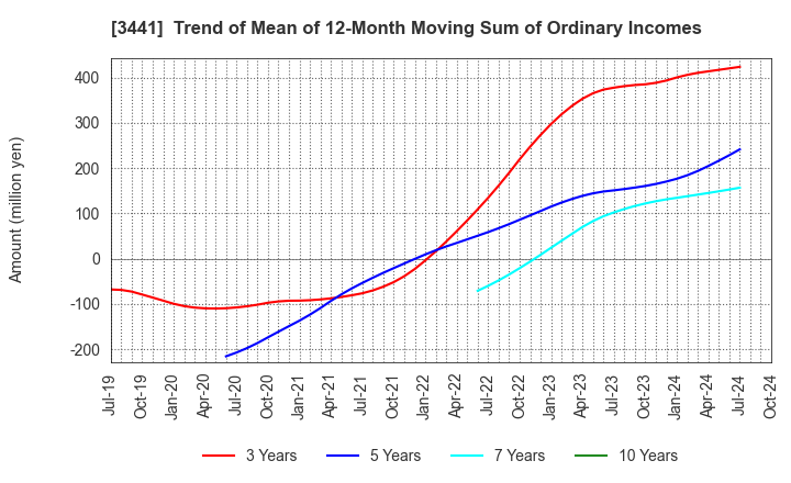 3441 SANNO Co.,Ltd.: Trend of Mean of 12-Month Moving Sum of Ordinary Incomes